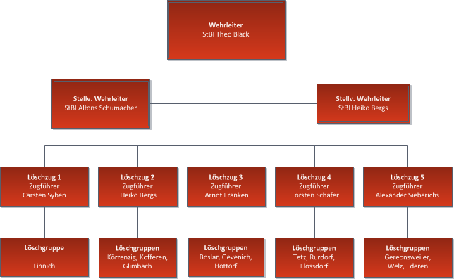 Aufbau der Feuerwehr Linnich